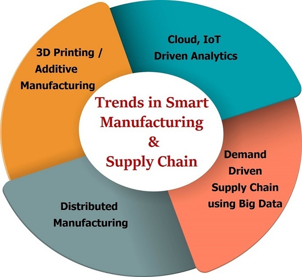 smart manufacturing and supply chain