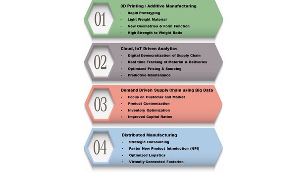 value drivers for smart manufacturing and supply chain