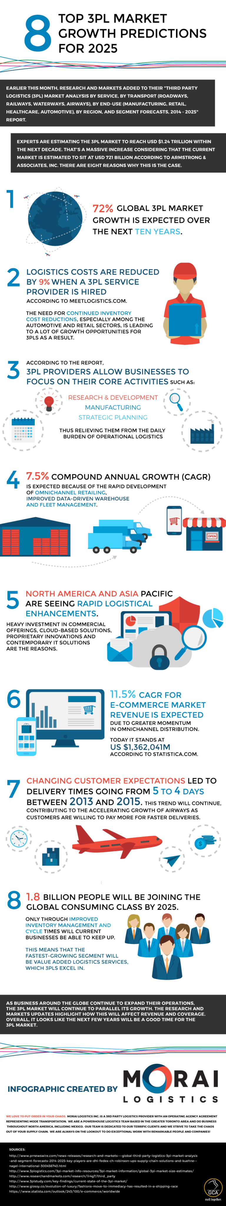 Top 8 3PL Market Growth Predictions for 2025 The Logistics Academy